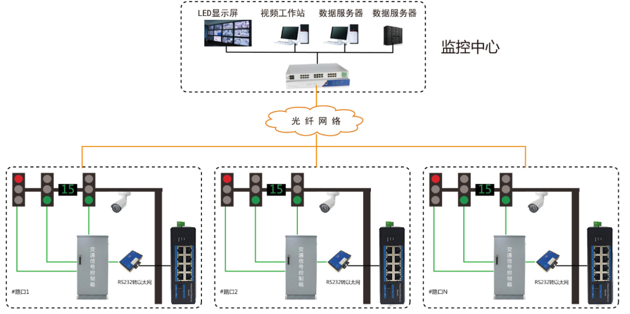 交通信号灯控制系统解决方案 - 案例展示 - 1