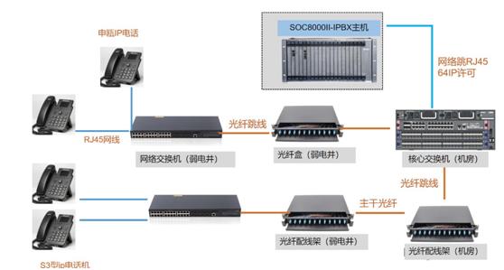 汉信IP软交换的方案解决方案 - 案例展示 - 1